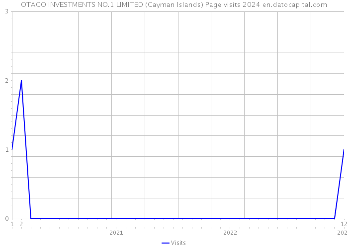 OTAGO INVESTMENTS NO.1 LIMITED (Cayman Islands) Page visits 2024 