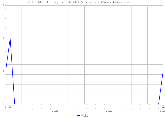VETERAN LTD. (Cayman Islands) Page visits 2024 