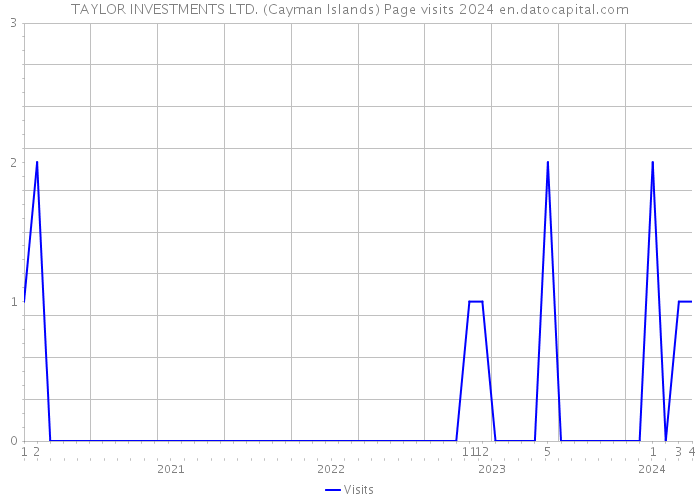 TAYLOR INVESTMENTS LTD. (Cayman Islands) Page visits 2024 
