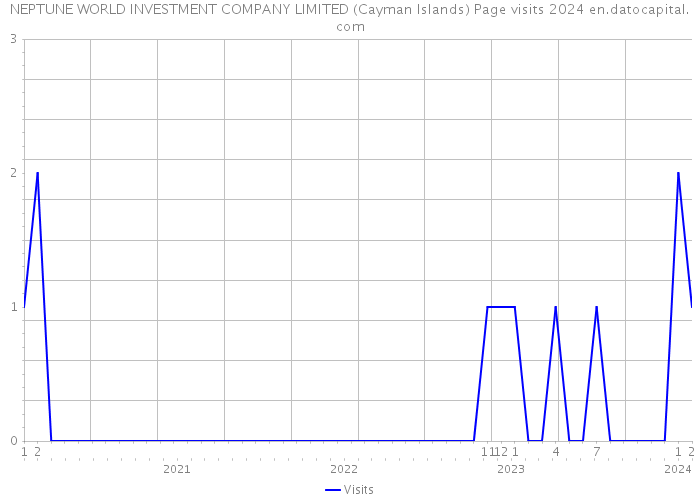 NEPTUNE WORLD INVESTMENT COMPANY LIMITED (Cayman Islands) Page visits 2024 