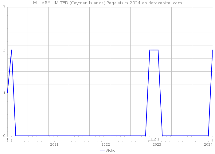 HILLARY LIMITED (Cayman Islands) Page visits 2024 
