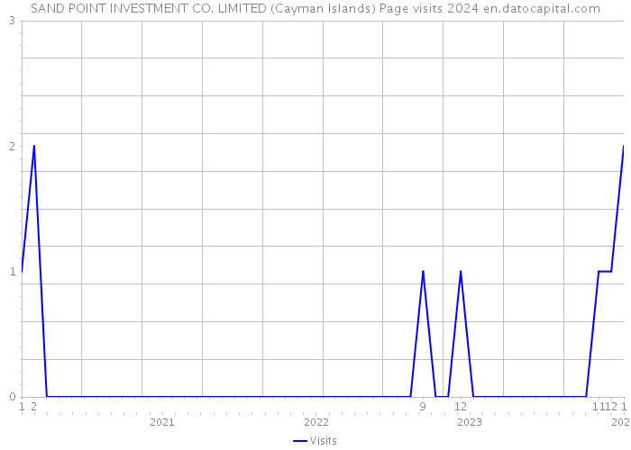 SAND POINT INVESTMENT CO. LIMITED (Cayman Islands) Page visits 2024 