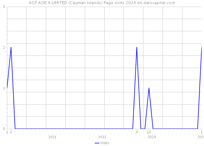ACP AOE 4 LIMITED (Cayman Islands) Page visits 2024 
