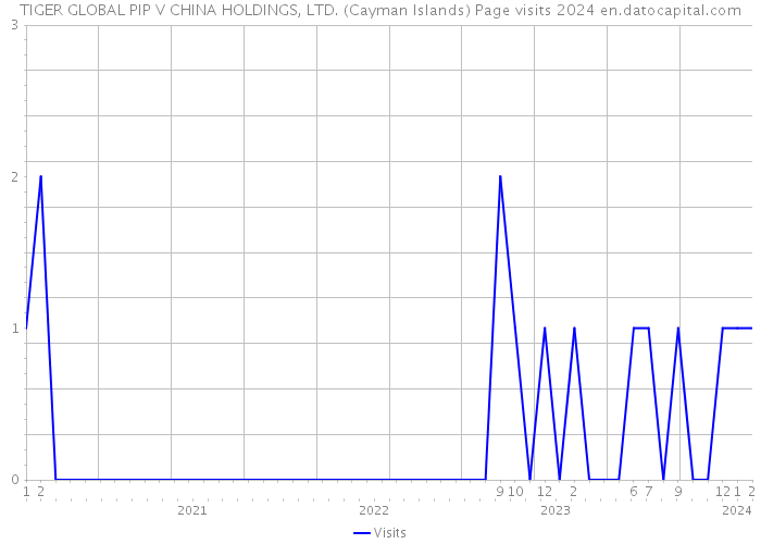 TIGER GLOBAL PIP V CHINA HOLDINGS, LTD. (Cayman Islands) Page visits 2024 