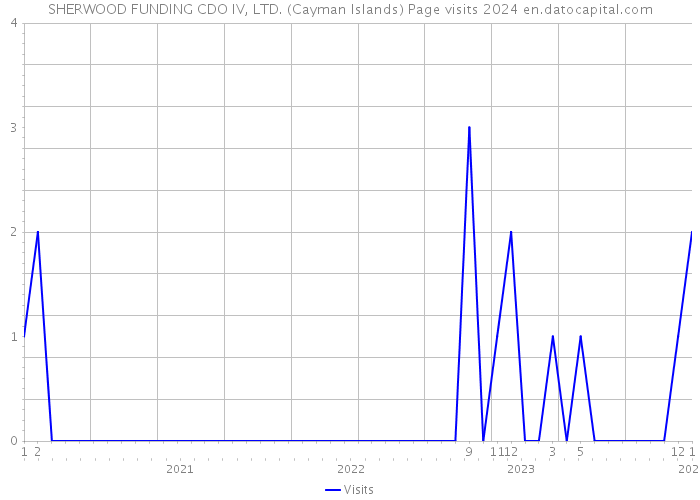 SHERWOOD FUNDING CDO IV, LTD. (Cayman Islands) Page visits 2024 