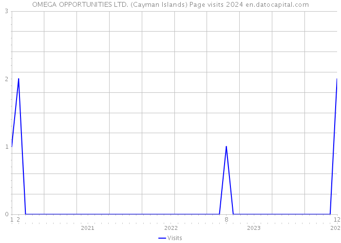 OMEGA OPPORTUNITIES LTD. (Cayman Islands) Page visits 2024 