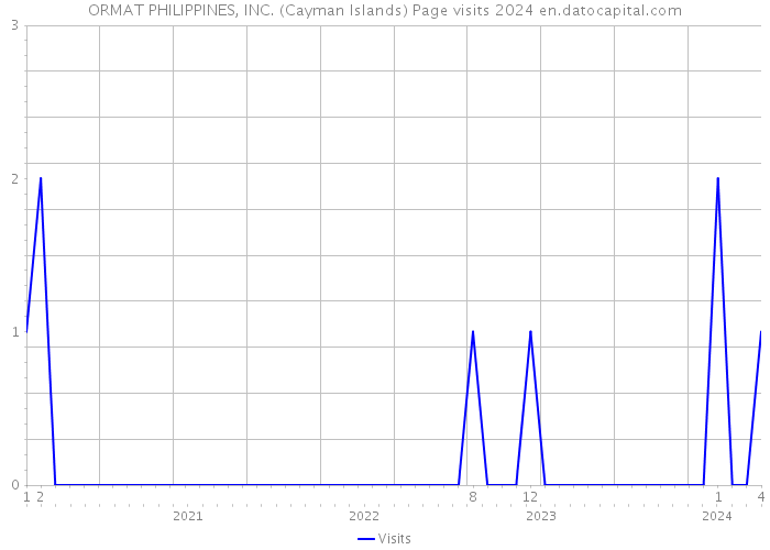 ORMAT PHILIPPINES, INC. (Cayman Islands) Page visits 2024 