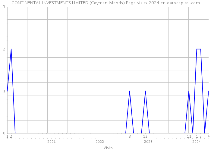 CONTINENTAL INVESTMENTS LIMITED (Cayman Islands) Page visits 2024 