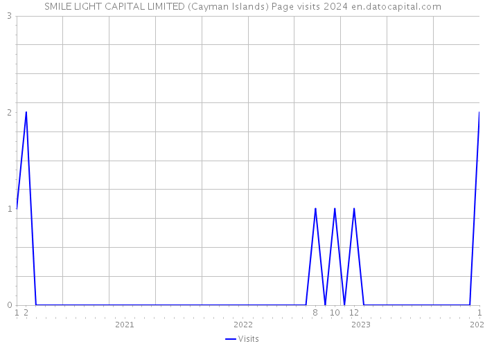 SMILE LIGHT CAPITAL LIMITED (Cayman Islands) Page visits 2024 