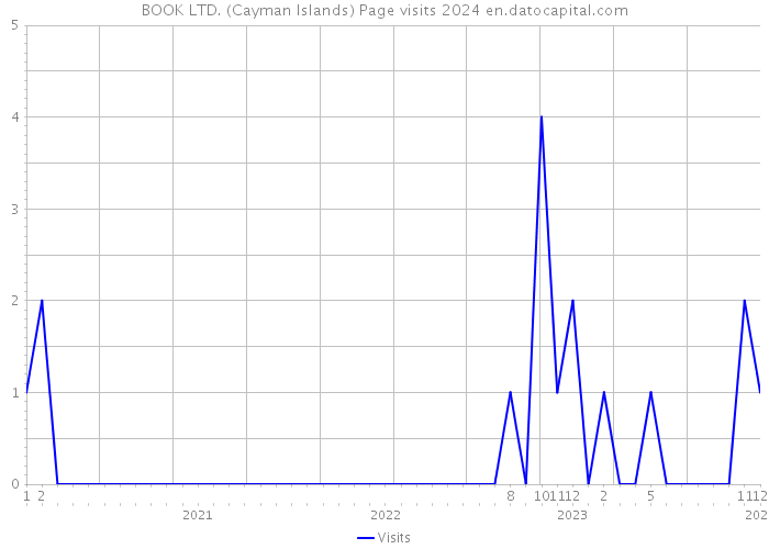 BOOK LTD. (Cayman Islands) Page visits 2024 