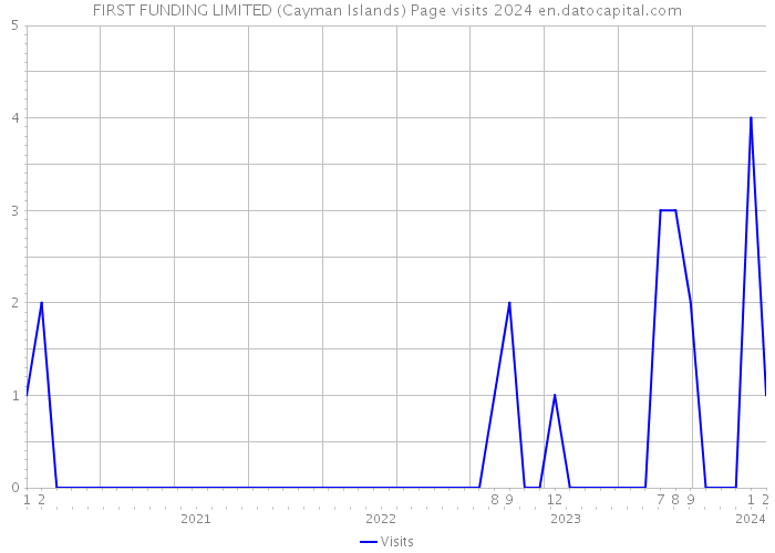 FIRST FUNDING LIMITED (Cayman Islands) Page visits 2024 