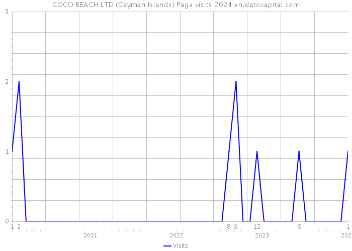 COCO BEACH LTD (Cayman Islands) Page visits 2024 