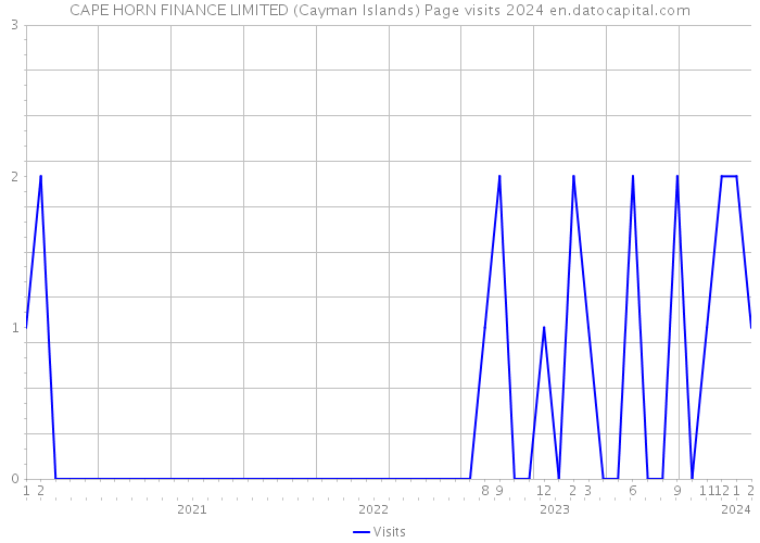 CAPE HORN FINANCE LIMITED (Cayman Islands) Page visits 2024 