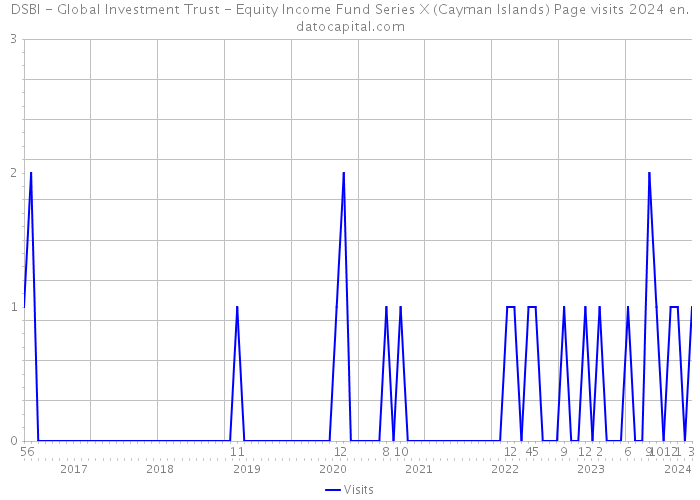 DSBI - Global Investment Trust - Equity Income Fund Series X (Cayman Islands) Page visits 2024 