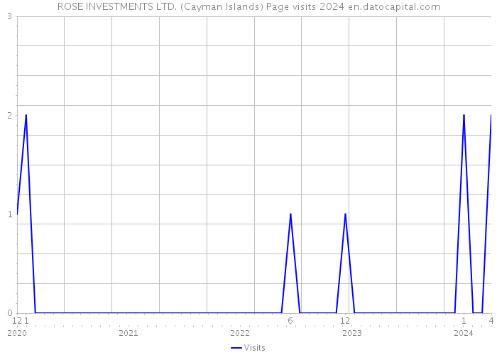 ROSE INVESTMENTS LTD. (Cayman Islands) Page visits 2024 