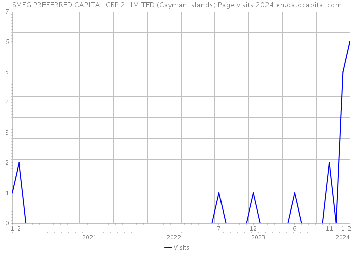 SMFG PREFERRED CAPITAL GBP 2 LIMITED (Cayman Islands) Page visits 2024 