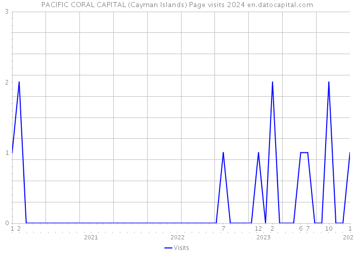 PACIFIC CORAL CAPITAL (Cayman Islands) Page visits 2024 