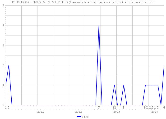 HONG KONG INVESTMENTS LIMITED (Cayman Islands) Page visits 2024 