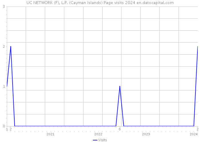 UC NETWORK (F), L.P. (Cayman Islands) Page visits 2024 