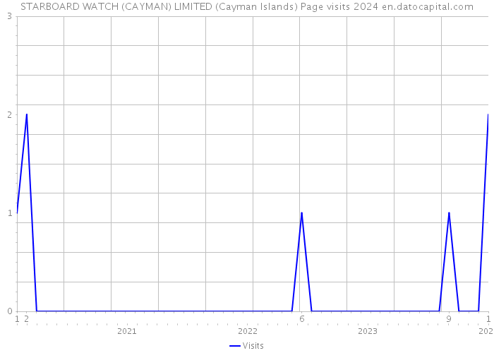 STARBOARD WATCH (CAYMAN) LIMITED (Cayman Islands) Page visits 2024 