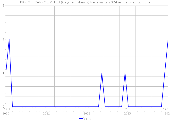 KKR MIF CARRY LIMITED (Cayman Islands) Page visits 2024 