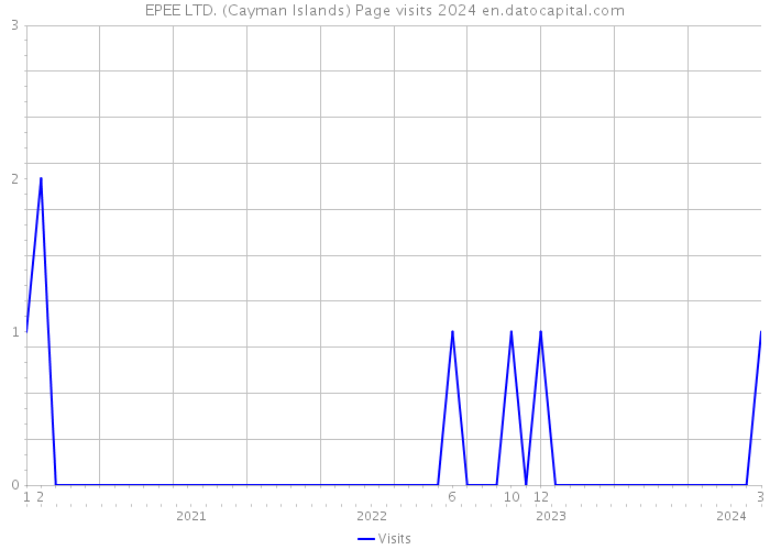 EPEE LTD. (Cayman Islands) Page visits 2024 