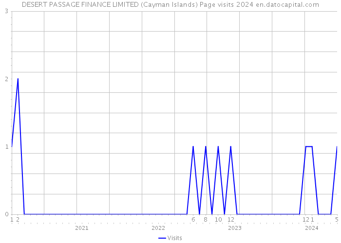 DESERT PASSAGE FINANCE LIMITED (Cayman Islands) Page visits 2024 