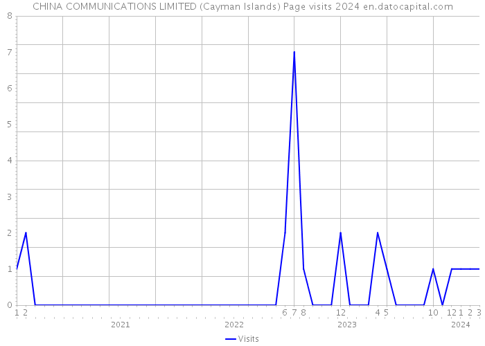 CHINA COMMUNICATIONS LIMITED (Cayman Islands) Page visits 2024 