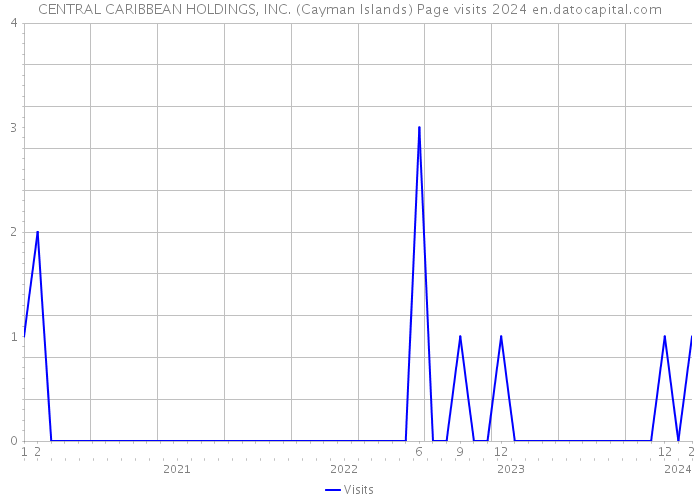 CENTRAL CARIBBEAN HOLDINGS, INC. (Cayman Islands) Page visits 2024 