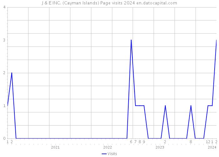 J & E INC. (Cayman Islands) Page visits 2024 