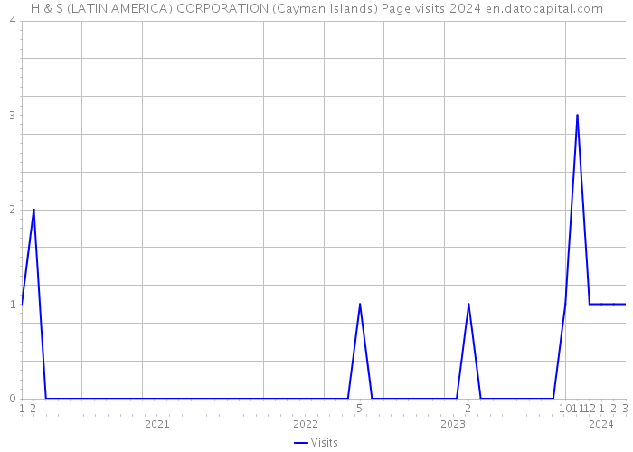 H & S (LATIN AMERICA) CORPORATION (Cayman Islands) Page visits 2024 