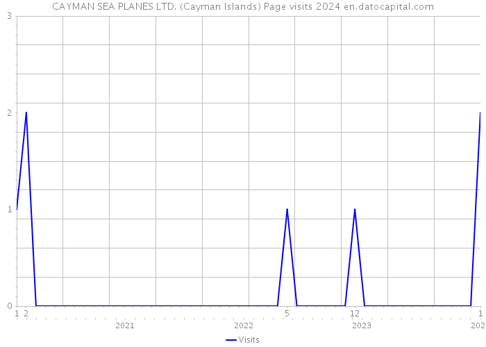 CAYMAN SEA PLANES LTD. (Cayman Islands) Page visits 2024 
