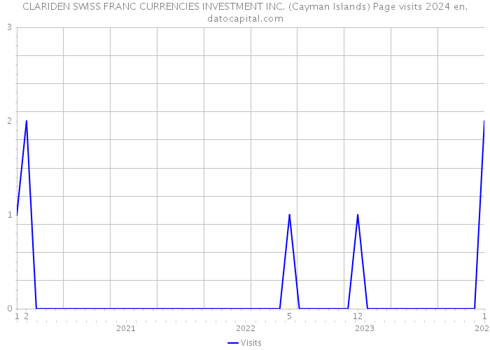 CLARIDEN SWISS FRANC CURRENCIES INVESTMENT INC. (Cayman Islands) Page visits 2024 