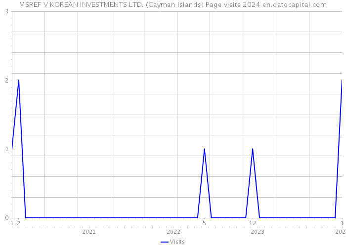 MSREF V KOREAN INVESTMENTS LTD. (Cayman Islands) Page visits 2024 