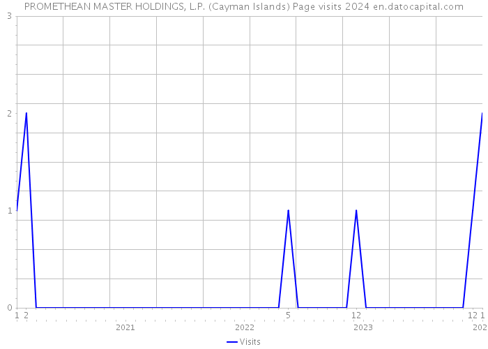 PROMETHEAN MASTER HOLDINGS, L.P. (Cayman Islands) Page visits 2024 