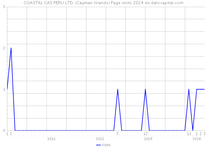 COASTAL GAS PERU LTD. (Cayman Islands) Page visits 2024 
