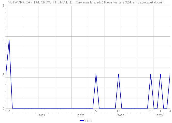 NETWORK CAPITAL GROWTHFUND LTD. (Cayman Islands) Page visits 2024 