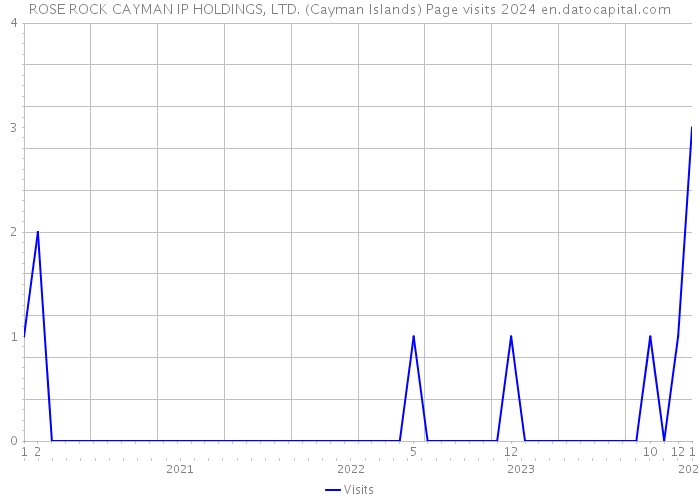 ROSE ROCK CAYMAN IP HOLDINGS, LTD. (Cayman Islands) Page visits 2024 