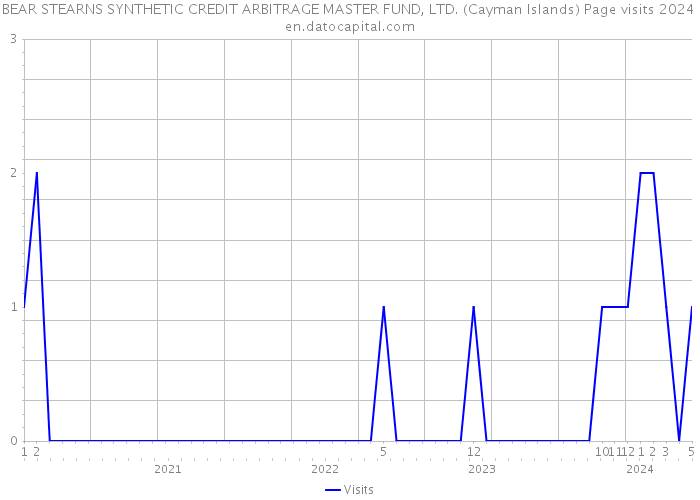 BEAR STEARNS SYNTHETIC CREDIT ARBITRAGE MASTER FUND, LTD. (Cayman Islands) Page visits 2024 
