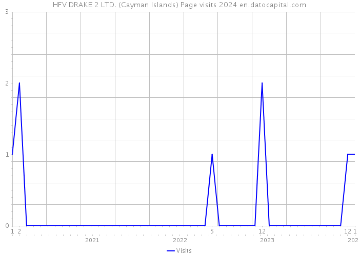 HFV DRAKE 2 LTD. (Cayman Islands) Page visits 2024 