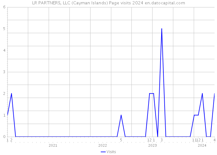 LR PARTNERS, LLC (Cayman Islands) Page visits 2024 