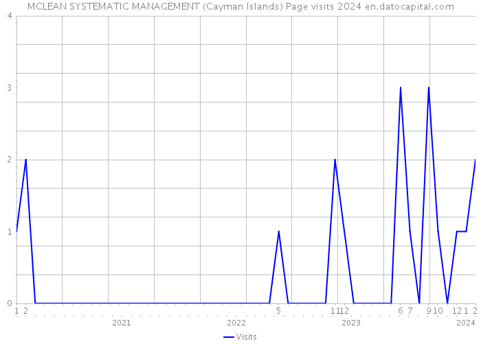 MCLEAN SYSTEMATIC MANAGEMENT (Cayman Islands) Page visits 2024 