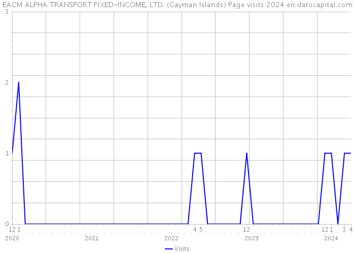 EACM ALPHA TRANSPORT FIXED-INCOME, LTD. (Cayman Islands) Page visits 2024 