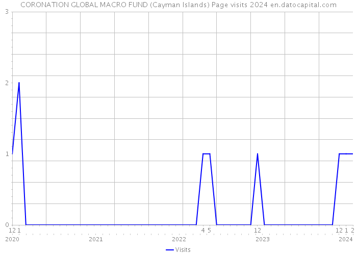 CORONATION GLOBAL MACRO FUND (Cayman Islands) Page visits 2024 