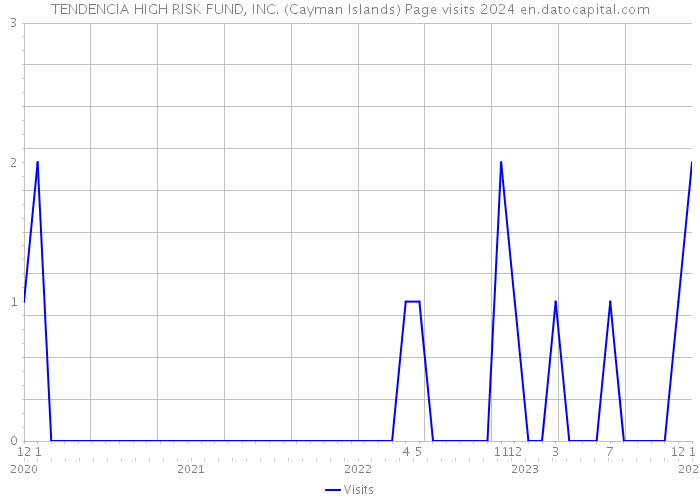TENDENCIA HIGH RISK FUND, INC. (Cayman Islands) Page visits 2024 