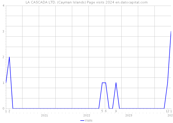 LA CASCADA LTD. (Cayman Islands) Page visits 2024 