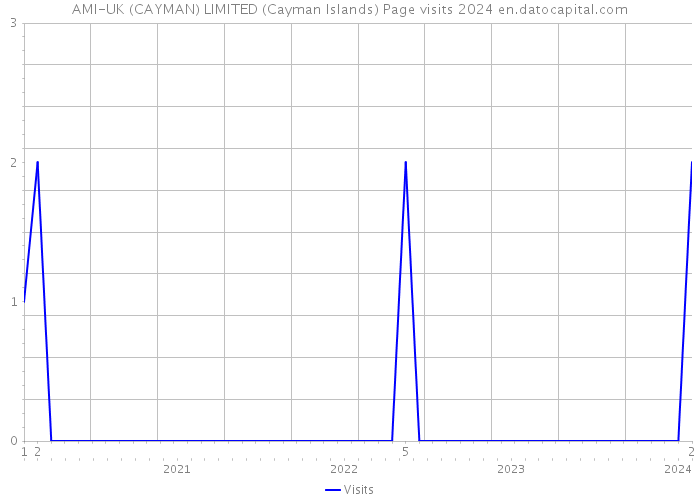 AMI-UK (CAYMAN) LIMITED (Cayman Islands) Page visits 2024 