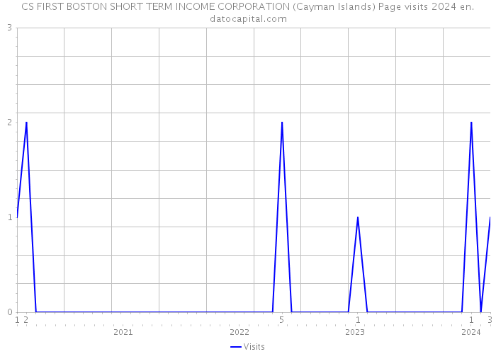 CS FIRST BOSTON SHORT TERM INCOME CORPORATION (Cayman Islands) Page visits 2024 