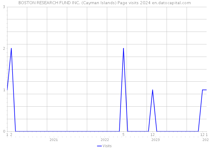 BOSTON RESEARCH FUND INC. (Cayman Islands) Page visits 2024 