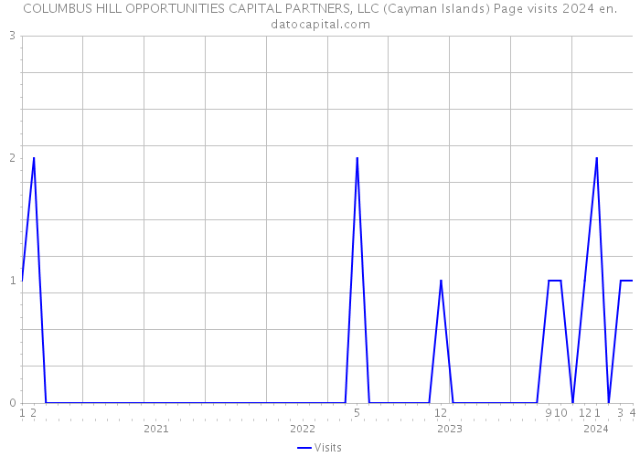 COLUMBUS HILL OPPORTUNITIES CAPITAL PARTNERS, LLC (Cayman Islands) Page visits 2024 